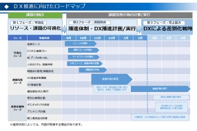 DX推進に向けたロードマップ